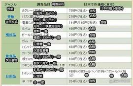 300:中、日、韩三国生活水平数据对比，及其在我国相当于多少收入_luna币一夜3000万倍