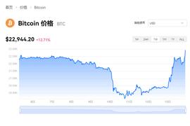 以太坊:比特币突破23000美元_以太坊官网app下载注册