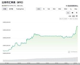 比特币:比特币突破23000美元，24小时涨幅达15.3%_加密货币