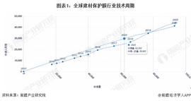 TOP1:收藏！《2023年全球建材保护膜行业技术全景图谱》（附专利申请情况、专利竞争和专利价值等）_PCT价格