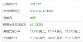 加密货币:比特币价格将在 23 年 4 月 15 日达到 34286 美元_IMBTC