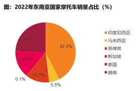 BAO:东南亚两轮车：供给与需求的共振，企业加速出口步伐_CLO