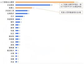 人工智能:奇绩创坛2023春季路演日：60个项目，超一半与大模型相关，企服项目占比第二_WIMI
