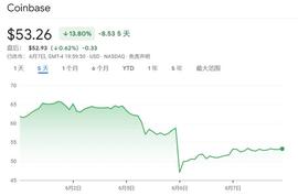 加密货币:“币圈”将迎巨变?SEC两天内接连向币安和Coinbase砸下“重锤”,业内:大市场将被颠覆,但分布式性质仍是保护屏障_coinbase