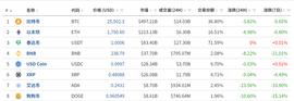 COIN:加密货币突发下跌！比特币跌近5%，狗狗币跌超10%！全网近24小时，16万人爆仓，27亿元蒸发_国内可以做加密货币吗