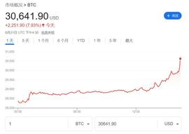ETF:“币圈的希望”推动比特币大涨破3万美元！贝莱德ETF有可能“闯关”成功_CON