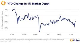 COIN:比特币6月大涨超12%! 然而背后暗藏流动性风险_coincheck靠谱吗