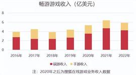 STM:啃了16年的老本不再拉动增长，畅游谋求新出路_TOP1