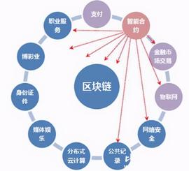 STE:区块链不仅应用于加密货币，还能应用这些场景！_女生报区块链专业怎么样啊