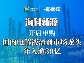 CHE:一图解码：海科新源开启申购 国内电解液溶剂市场龙头 年入逾30亿_HEM
