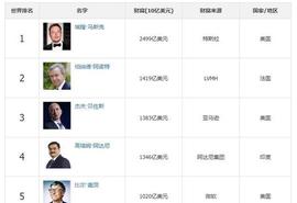 CEX:美国首富钻研火箭生产，印度首富投身新能源，我国首富能从事什么_Space Hoge