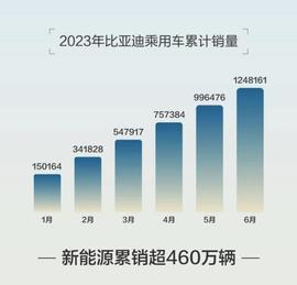 DAT:探究丨比亚迪上半年“期中考”稳健发挥 厚积蓄力见真章_ETA