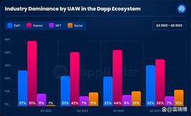 DEFI:6张图看懂“咬牙坚挺”的2023年二季度加密市场_uba币挖矿app下载
