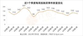 TEND:中国航天业新增一家独角兽；厦门新能源企业获45亿元融资｜IT桔子周报_Lendingblock