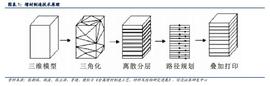 LED:3D打印行业报告：颠覆性技术，有望从1到100撬动千亿产业链_CHE