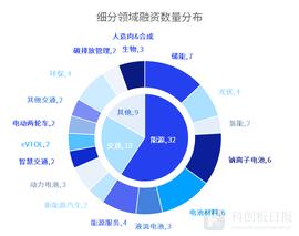 END:财联社创投通：6月碳中和领域60.87亿元融资 环比减43.97% 储能赛道最活跃_Signals Network