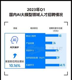 AIG:平均年薪超40万，AIGC站上高薪风口，互联网大厂呼唤算力人才_CHGPT