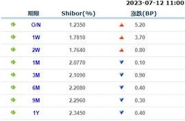 SHIB:货币市场日报:7月12日_GDP