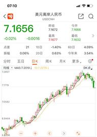 300:创近一个月最大涨幅，离岸人民币飙升逾460点，5日大涨近1000点，易纲最新发文_btc钱包app下载