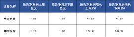 人工智能:科创板晚报｜华秦科技、翔宇医疗半年报预喜 锴威特、爱科赛博IPO注册生效_csf币目前什么情况