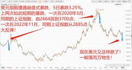 FOOD:美元遭遇崩盘式暴跌，全球股市再度欢呼！科技股全线大反攻！_OPY