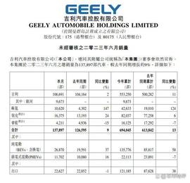 cool:吉利汽车6月销量发布，6月总销137897辆，极氪破万银河L7大卖热销_AVAN