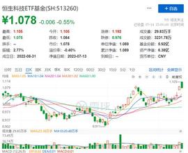 ETF:腾讯再度出手回购，恒生科技ETF基金（513260）高开回落！两大关键逻辑边际变化，港股能否迎“破晓”时分？_人工智能