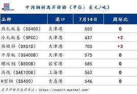 FOB:Mysteel周报：人民币走强支撑出口价格上涨 成交略微转弱（7.10-7.14）_MYST
