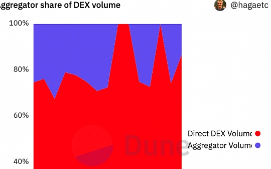 BSP:DEX 聚合器全景解析：生态发展、产品对比、聚合算法_BIT