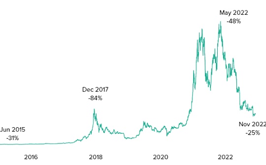 加密货币:金色观察 | Grayscale：回顾比特币史上的10次大暴跌_GOX