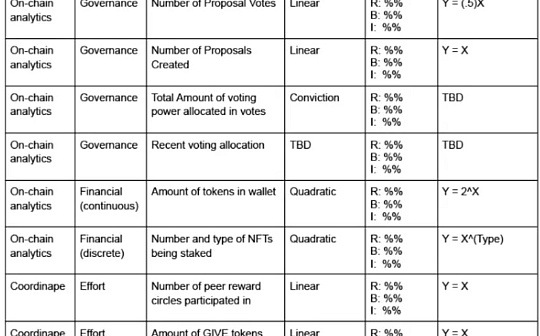 ENT:DAOrayaki：比SBT更有价值的DAO声誉量化模型_RAI