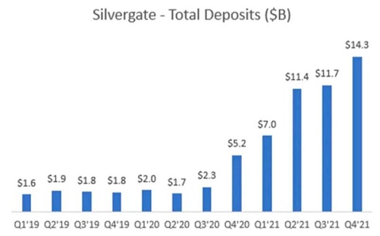 SILVER:解密Silvergate与硅谷银行危机：一场美元加息周期下的豪_wesendit币gate