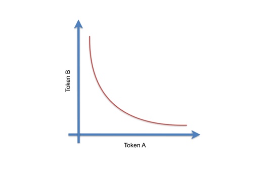 比特币:探索Bonding Curve：对比PAMMs和SAMMs在代币经济中的应用_区块链