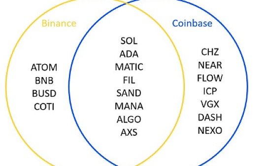 ORA:美SEC将Binance和Coinbase上19种代币视为证券 有何影响_IGC