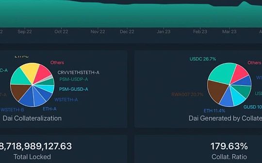 稳定币:四大新型去中心化算法稳定币横向对比：Dai、GHO、crvUSD和sUSD_MakerDAO