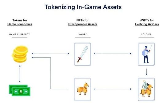 NFT:一文读懂游戏资产通证化_WEB
