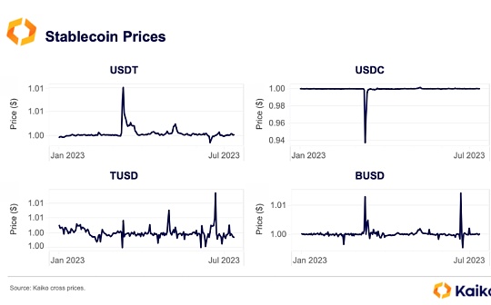 PAY:Kaiko研报：五大稳定币市场结构和现状解析_USD